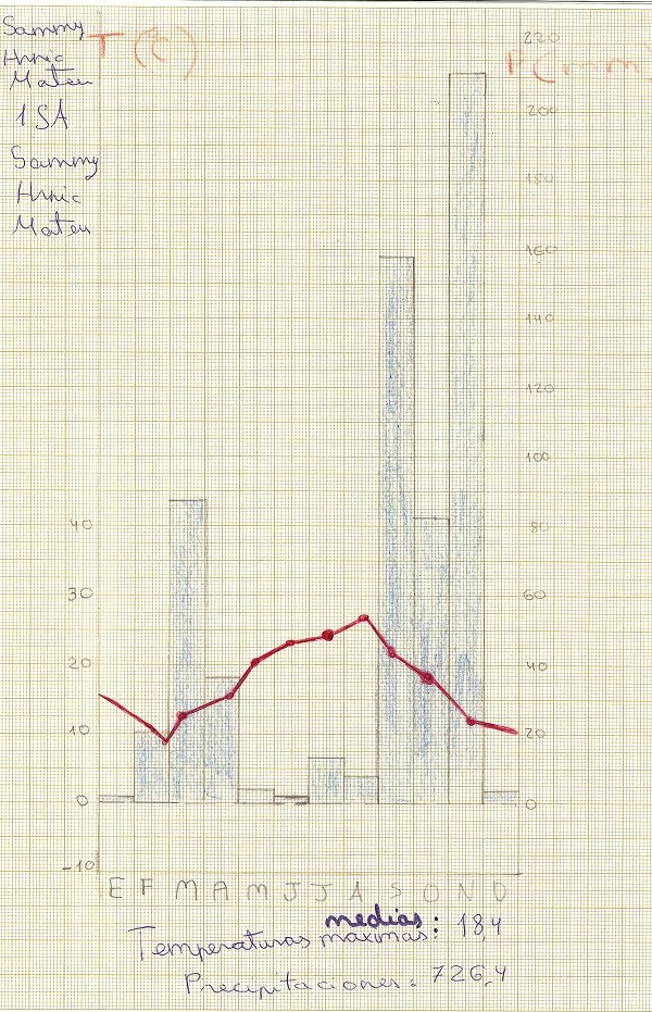 Climograma de 2006  fins a 2012